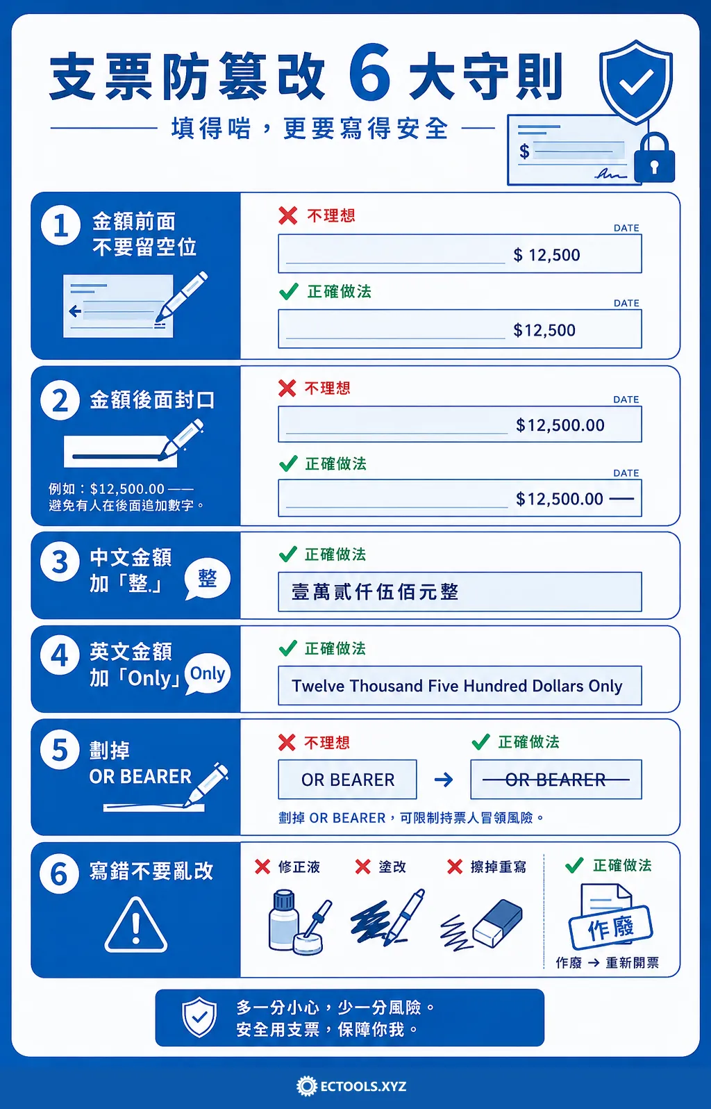 支票防篡改與安全填寫6大守則資訊圖表,教授防詐騙與防塗改的實用技巧,包括金額前後不留空位與封口、中文加「整」、英文加「Only」、劃掉「OR BEARER」及寫錯正確作廢方法。