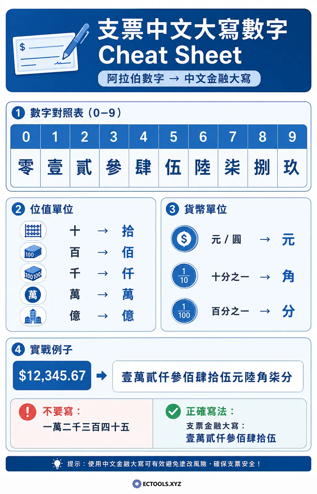 支票中文大寫數字轉換 Cheat Sheet,詳細列出0至9阿拉伯數字的中文金融大寫寫法、十百千萬等位值單位、貨幣單位,並附帶正確的支票金額填寫實戰例子。
