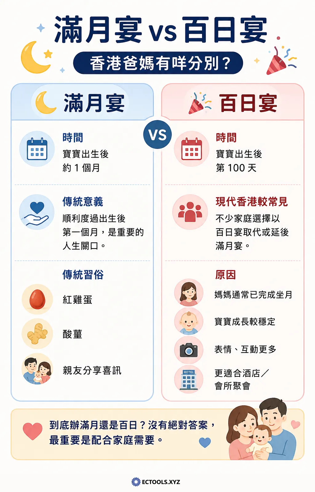 香港百日宴與滿月酒日期計算教學,透過圖解方式說明滿月宴及百日宴的傳統與現代計法。