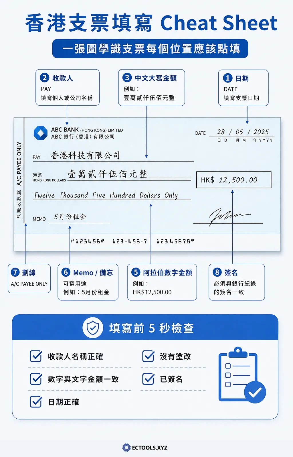 香港支票填寫教學 Cheat Sheet,透過真實支票樣本圖解8大必填位置,詳細說明日期、收款人名稱、中英文大寫金額及簽名的正確寫法與填寫前5秒檢查清單。