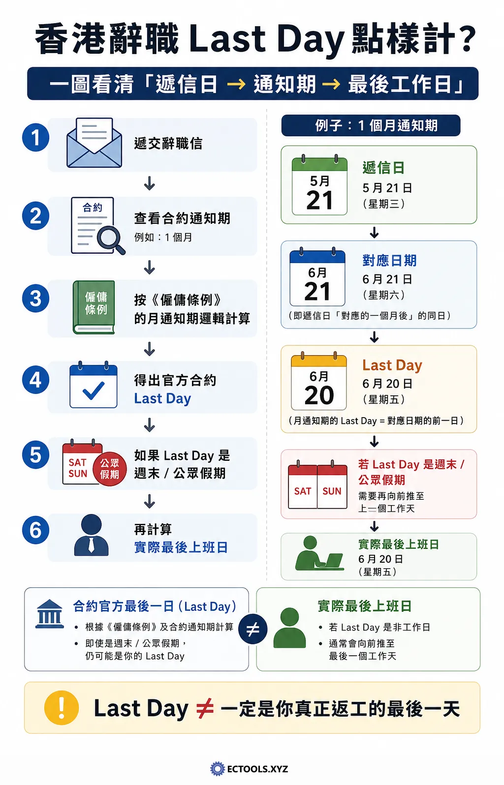 香港辭職最後工作日計算教學，透過圖解方式說明辭職最後工作日的計算方法。