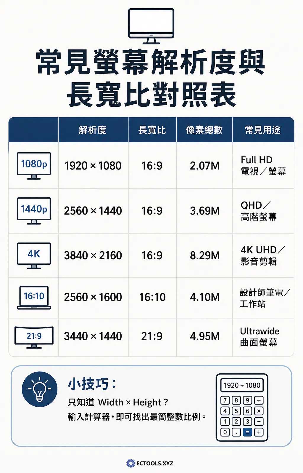 常見螢幕解析度與長寬比對照表，透過圖解方式說明常見螢幕解析度與長寬比。